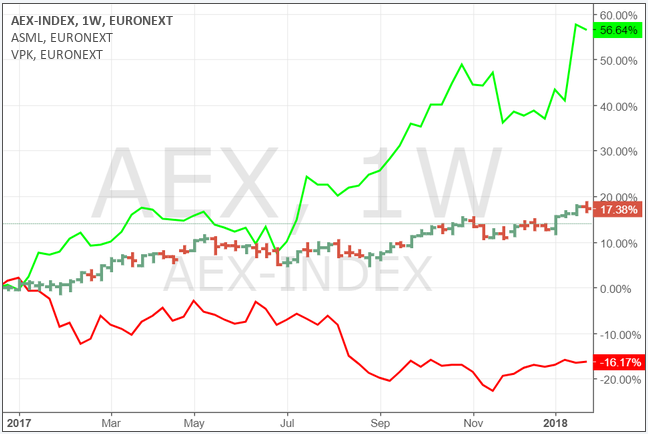AEX index beleggen CFD