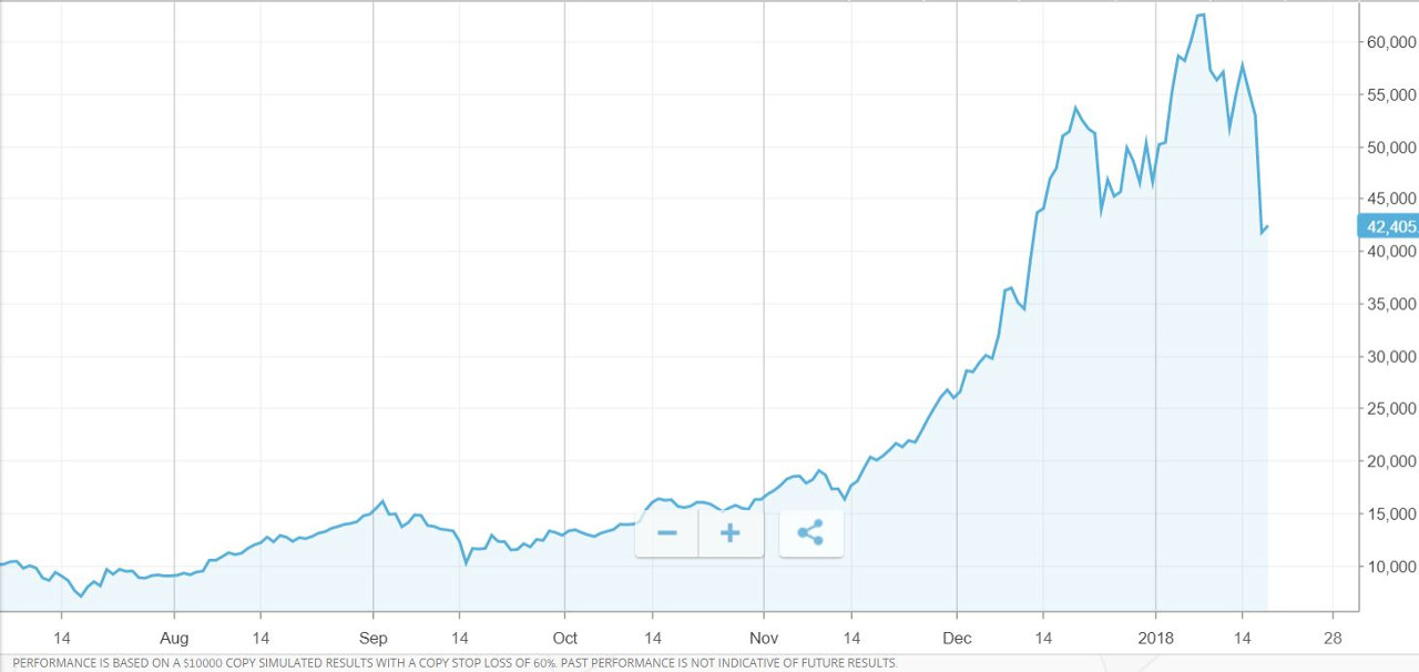 grafiek prestatie cryptocurrency beleggingsfonds